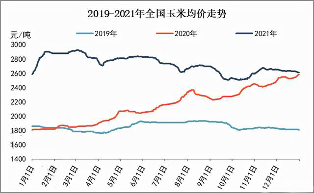 玉米供求關(guān)系影響著價(jià)格，2022年我國玉米播種面積和產(chǎn)量或?qū)⒊掷m(xù)增加(圖3)
